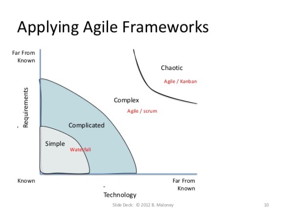 Applying Agile Framworks